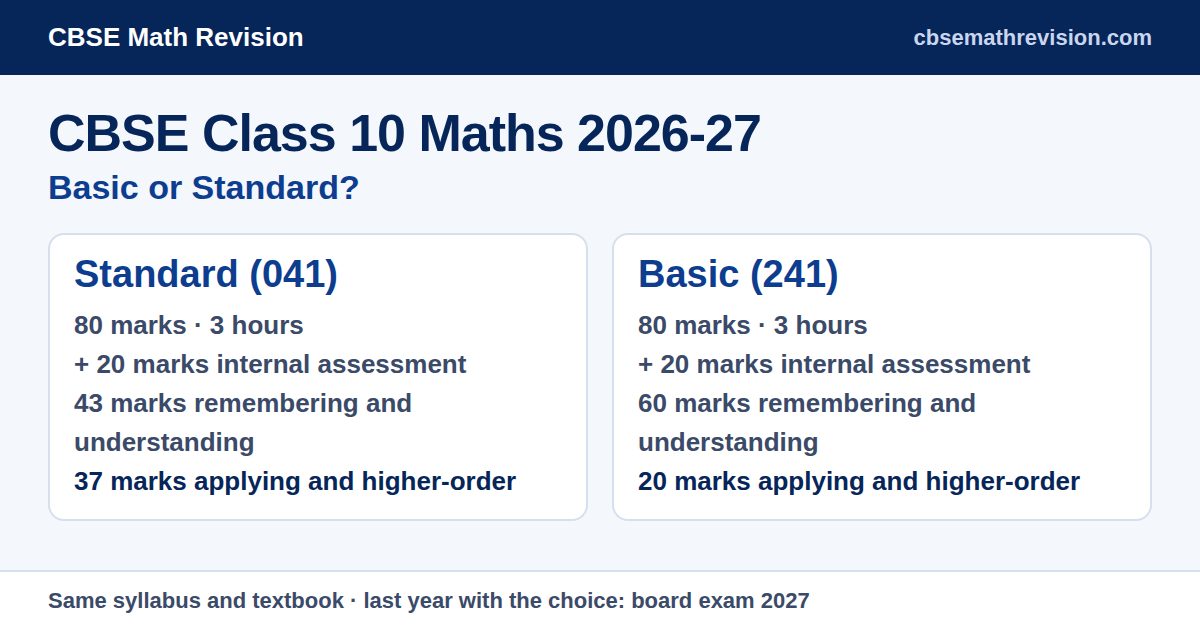Comparison card for CBSE Class 10 Mathematics 2026-27: Standard (041) and Basic (241) are both 80-mark, 3-hour papers on the same syllabus; Standard has 37 marks of applying and higher-order questions, Basic 20