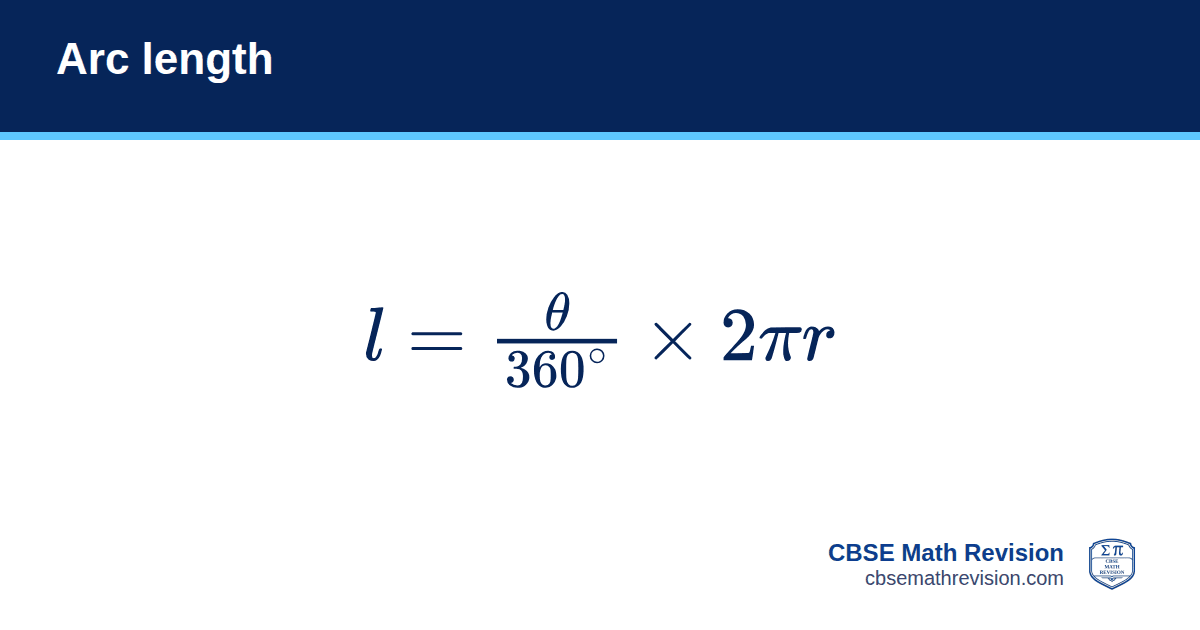 Arc length formula card: arc length l = (θ/360°) × 2πr. CBSE Math Revision
