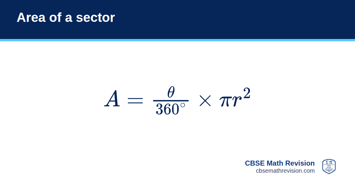 Area of a sector formula card: area of a sector = (θ/360°) × πr². CBSE Math Revision