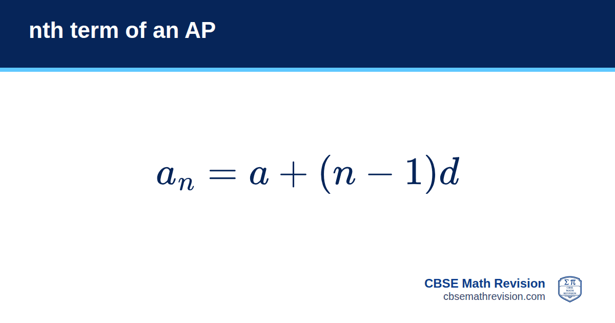 nth term of an AP formula card: aₙ = a + (n − 1)d. CBSE Math Revision
