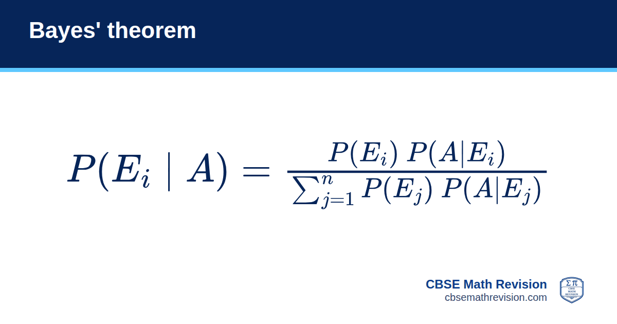 Bayes' theorem formula card: P(Eᵢ | A) = P(Eᵢ) P(A | Eᵢ) / Σ P(Eⱼ) P(A | Eⱼ). CBSE Math Revision