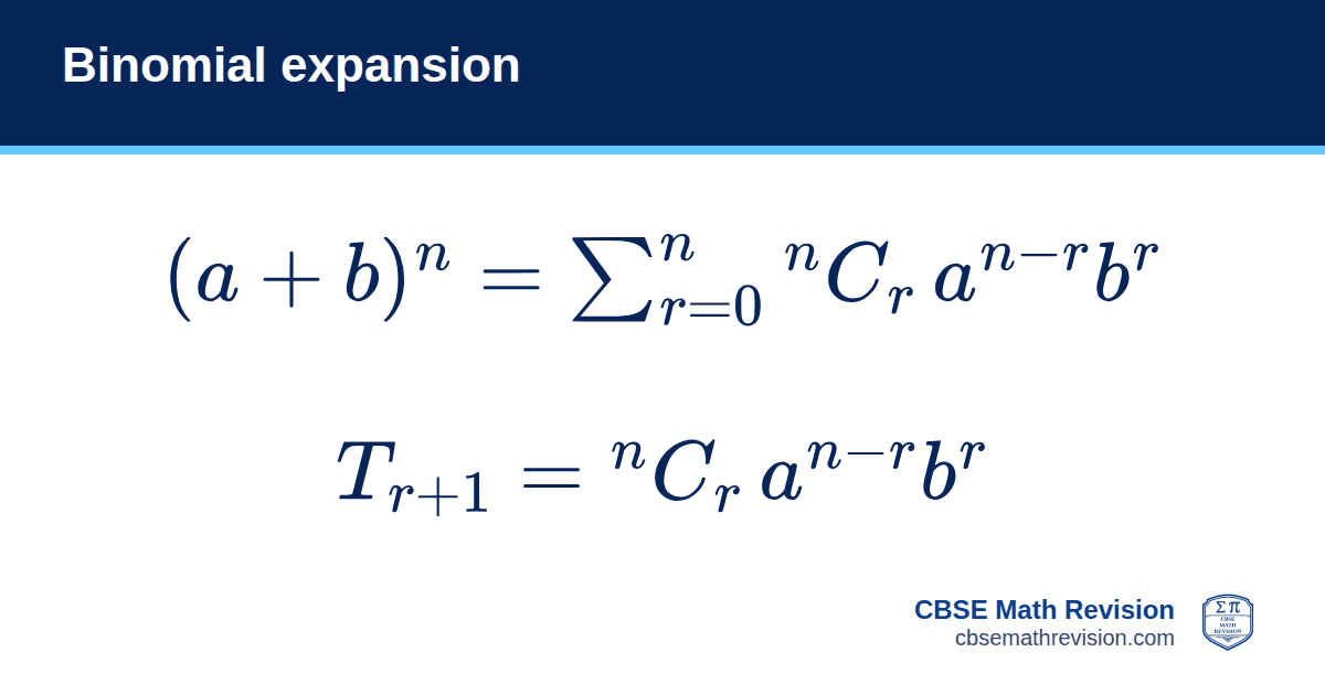 Binomial expansion formula card: (a + b)ⁿ = Σ nCr aⁿ⁻ʳ bʳ, with general term T(r+1) = nCr aⁿ⁻ʳ bʳ. CBSE Math Revision