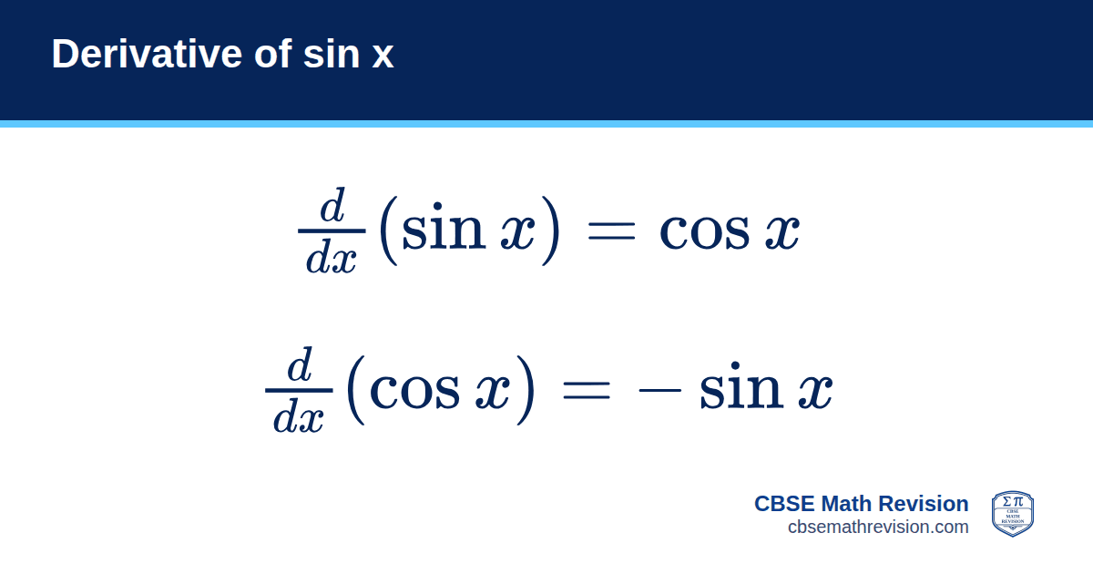 Derivative of sin x formula card: d/dx (sin x) = cos x and d/dx (cos x) = −sin x (x in radians). CBSE Math Revision
