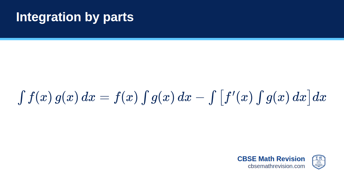 Integration by parts formula card: ∫ f(x) g(x) dx = f(x) ∫ g(x) dx − ∫ [f′(x) ∫ g(x) dx] dx. CBSE Math Revision