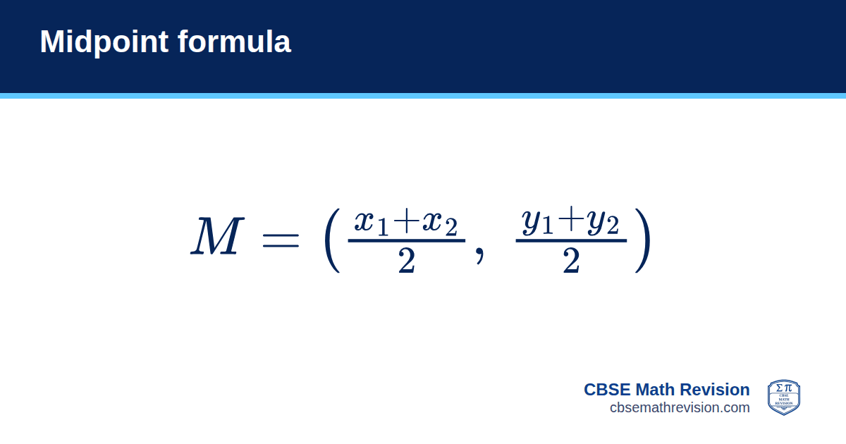 Midpoint formula formula card: M = ((x₁ + x₂)/2, (y₁ + y₂)/2). CBSE Math Revision