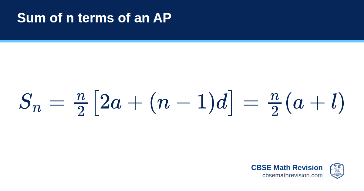 Sum of n terms of an AP formula card: Sₙ = n/2 [2a + (n − 1)d] = n/2 (a + l). CBSE Math Revision