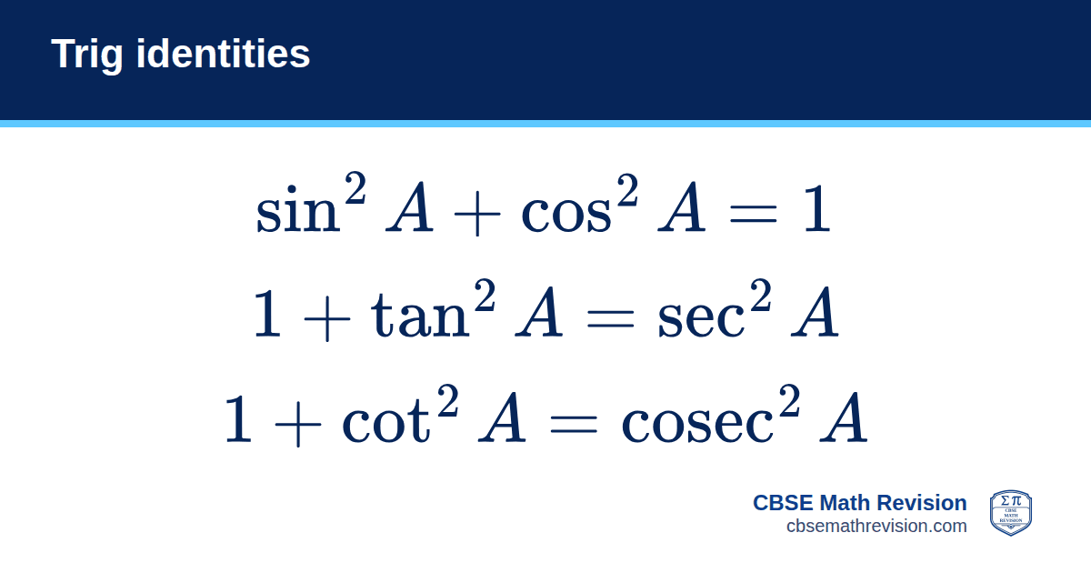 Trig identities formula card: sin²A + cos²A = 1, 1 + tan²A = sec²A, 1 + cot²A = cosec²A. CBSE Math Revision