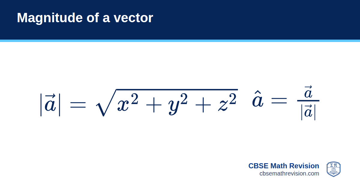 Magnitude of a vector formula card: |a| = √(x² + y² + z²) for a = xi + yj + zk; unit vector â = a/|a|. CBSE Math Revision