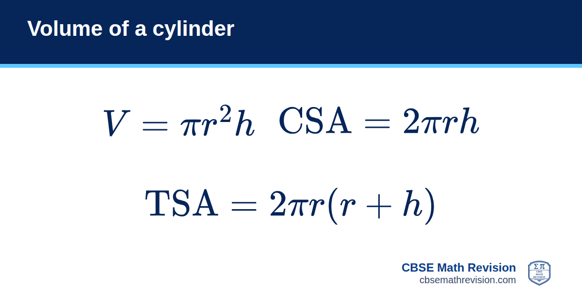Volume of a cylinder formula card: V = πr²h, CSA = 2πrh, TSA = 2πr(r + h). CBSE Math Revision
