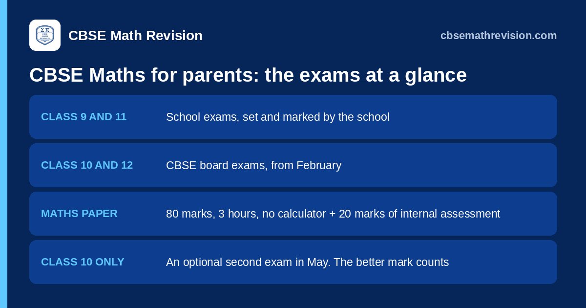 CBSE maths exams at a glance for parents: school exams in Class 9 and 11, board exams in Class 10 and 12, the 80-mark paper and 20 marks of internal assessment