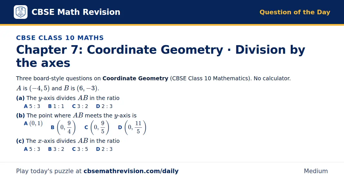 CBSE Class 10 Maths Question of the Day on Coordinate Geometry · Division by the axes, a 3-part multiple-choice question: Three board-style questions on Coordinate Geometry (CBSE Class 10 Mathematics). No calculator. A is (-4, 5) and B is (6, -3).…