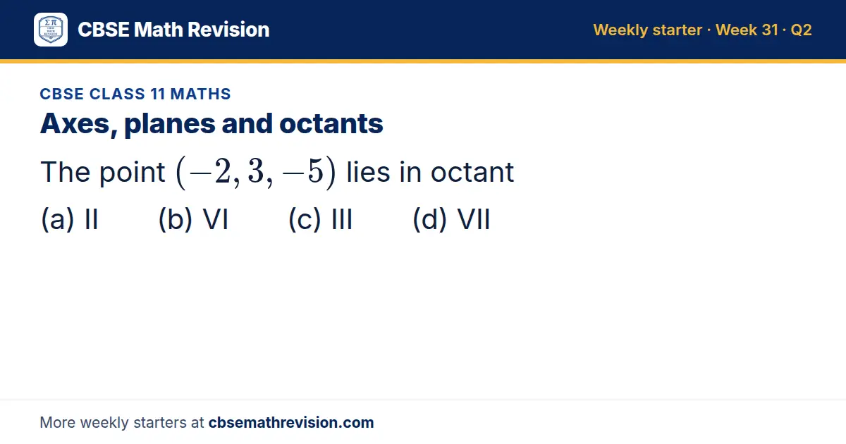 CBSE Class 11 Maths starter question on Axes, planes and octants: The point (-2, 3, -5) lies in octant (a) II (b) VI (c) III (d) VII