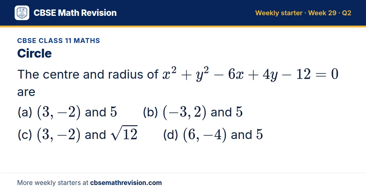 CBSE Class 11 Maths starter question on Circle: The centre and radius of x² + y² - 6x + 4y - 12 = 0 are (a) (3, -2) and 5 (b) (-3, 2) and 5 (c) (3, -2) and √12 (d) (6, -4) and 5