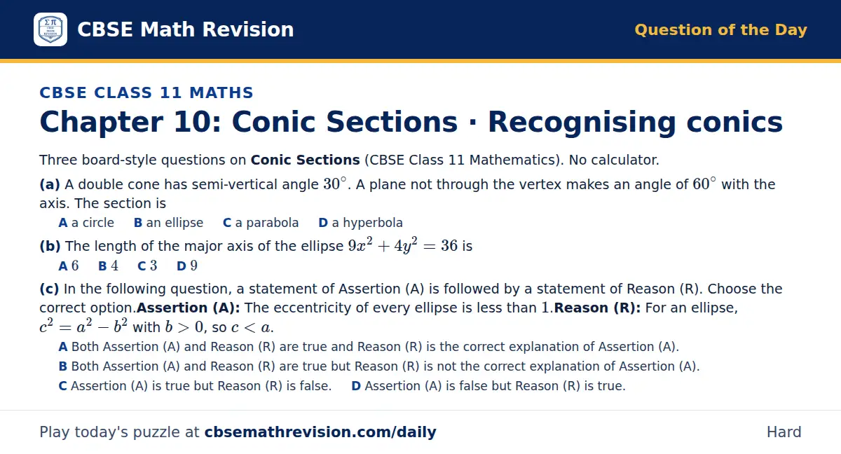 CBSE Class 11 Maths Question of the Day on Conic Sections · Recognising conics, a 3-part multiple-choice question: Three board-style questions on Conic Sections (CBSE Class 11 Mathematics). No calculator. (a) A double cone has semi-vertical angle…