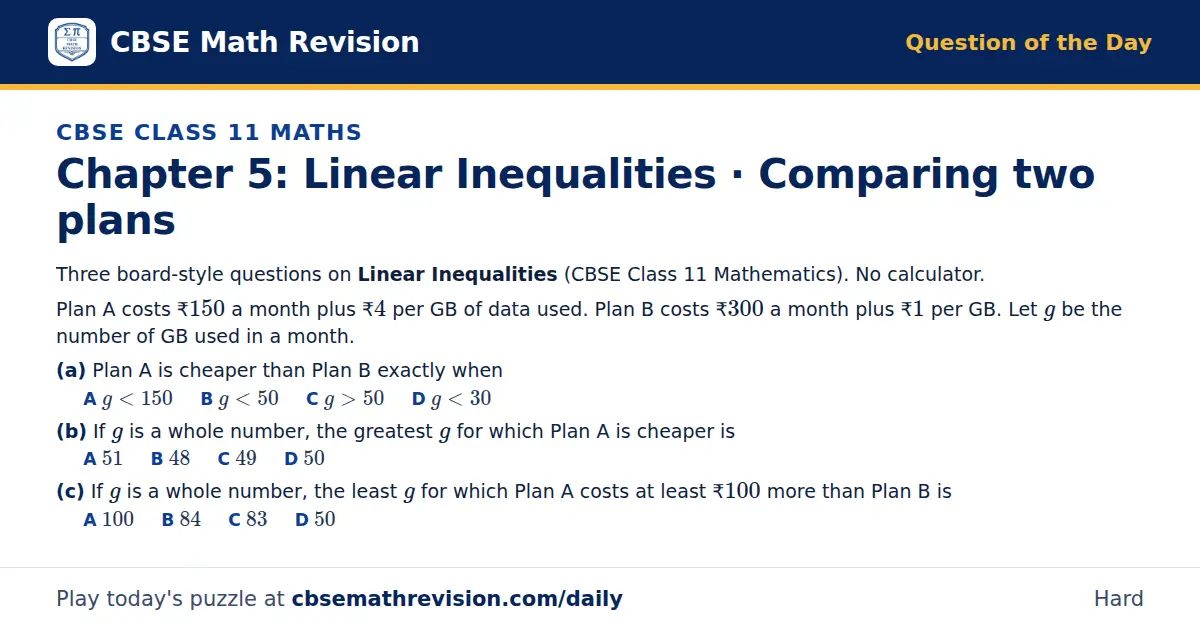 CBSE Class 11 Maths Question of the Day on Linear Inequalities · Comparing two plans, a 3-part multiple-choice question: Three board-style questions on Linear Inequalities (CBSE Class 11 Mathematics). No calculator. Plan A costs ₹150 a month plus…