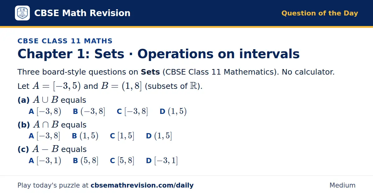 CBSE Class 11 Maths Question of the Day on Sets · Operations on intervals, a 3-part multiple-choice question: Three board-style questions on Sets (CBSE Class 11 Mathematics). No calculator. Let A = [-3, 5) and B = (1, 8] (subsets of ℝ). (a) A ∪ B…
