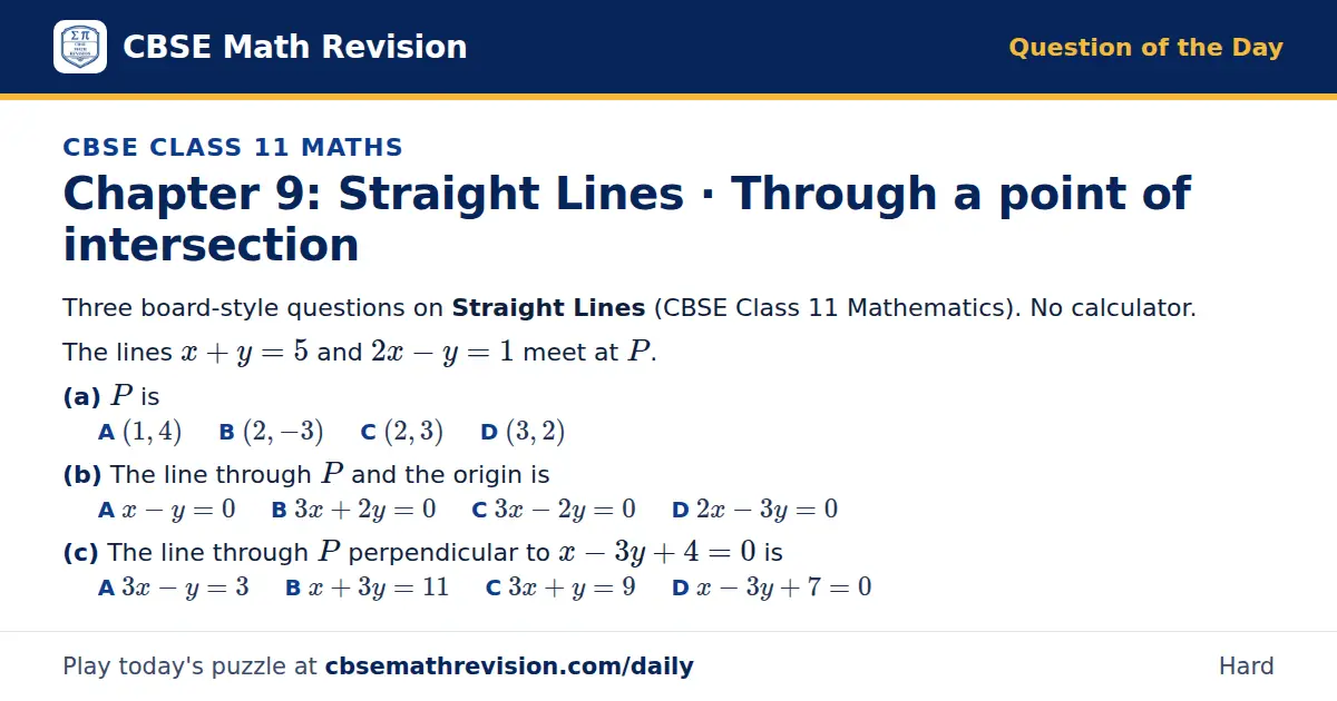 CBSE Class 11 Maths Question of the Day on Straight Lines · Through a point of intersection, a 3-part multiple-choice question: Three board-style questions on Straight Lines (CBSE Class 11 Mathematics). No calculator. The lines x + y = 5 and 2x - y…