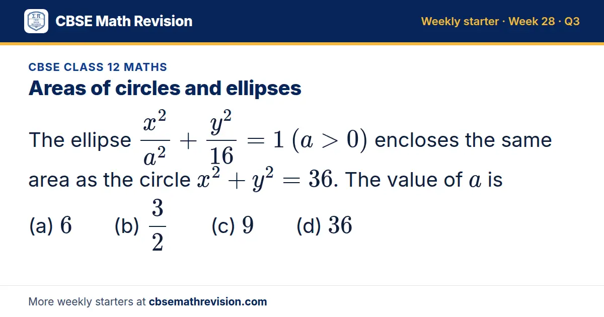 CBSE Class 12 Maths starter question on Areas of circles and ellipses: The ellipse (x²)/(a²) + (y²)/16 = 1 (a > 0) encloses the same area as the circle x² + y² = 36. The value of a is (a) 6 (b) 3/2 (c) 9 (d) 36