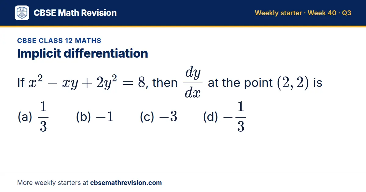 CBSE Class 12 Maths starter question on Implicit differentiation: If x² - xy + 2y² = 8, then dy/dx at the point (2, 2) is (a) 13 (b) -1 (c) -3 (d) -13