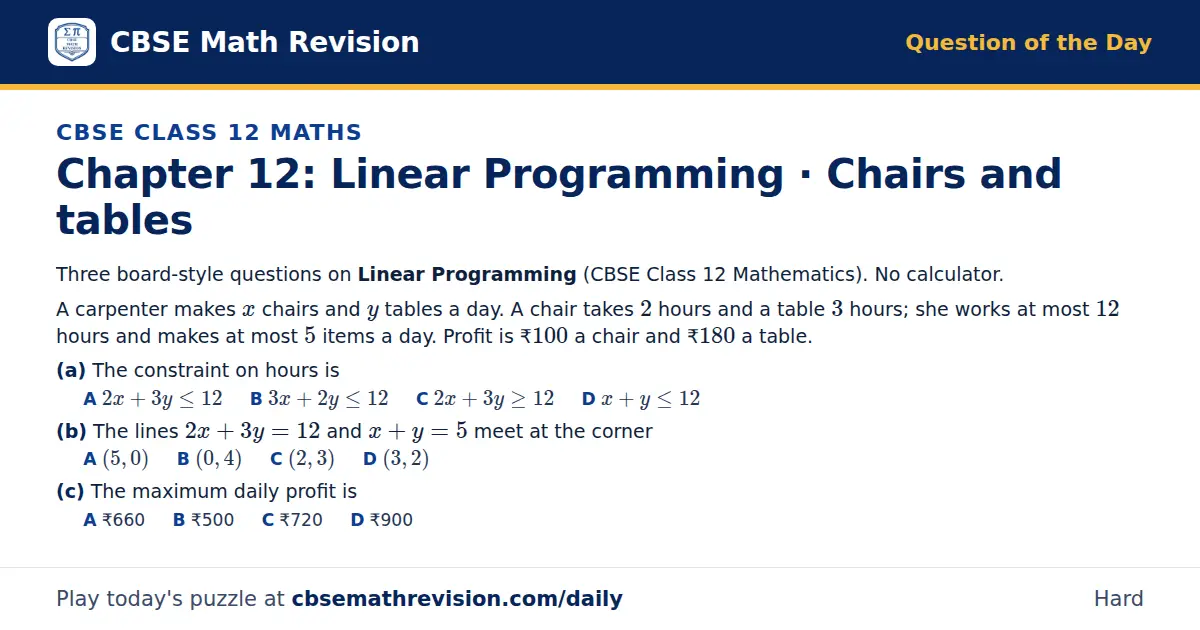 CBSE Class 12 Maths Question of the Day on Linear Programming · Chairs and tables, a 3-part multiple-choice question: Three board-style questions on Linear Programming (CBSE Class 12 Mathematics). No calculator. A carpenter makes x chairs and y…