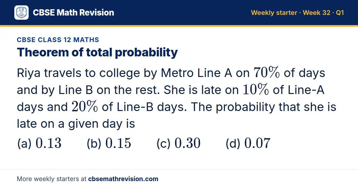 CBSE Class 12 Maths starter question on Theorem of total probability: Riya travels to college by Metro Line A on 70% of days and by Line B on the rest. She is late on 10% of Line-A days and 20% of Line-B days. The probability that she is late on a…