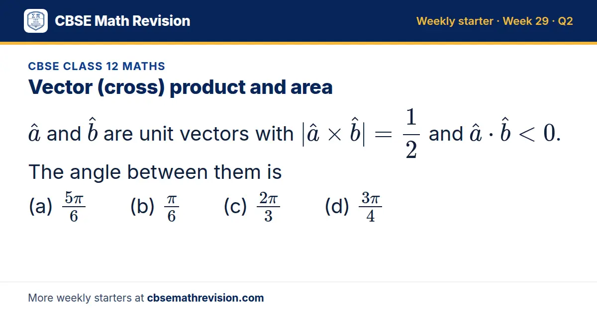 CBSE Class 12 Maths starter question on Vector (cross) product and area: a and b are unit vectors with |a × b| = 12 and a < 0. The angle between them is (a) (5π)/6 (b) (π)/6 (c) (2π)/3 (d) (3π)/4