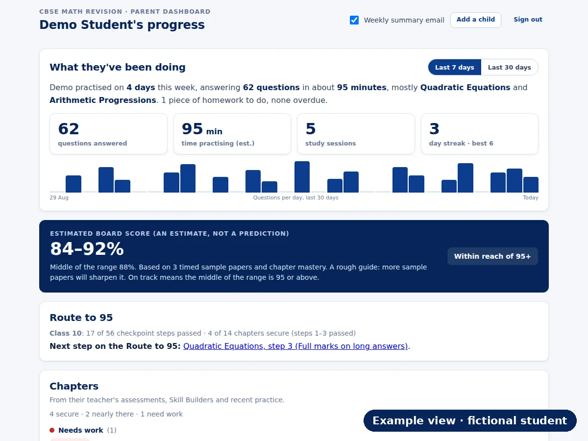 Example view of the parent dashboard for a fictional student, Demo Student: this week's practice, estimated board score, Route to 95 and chapter statuses