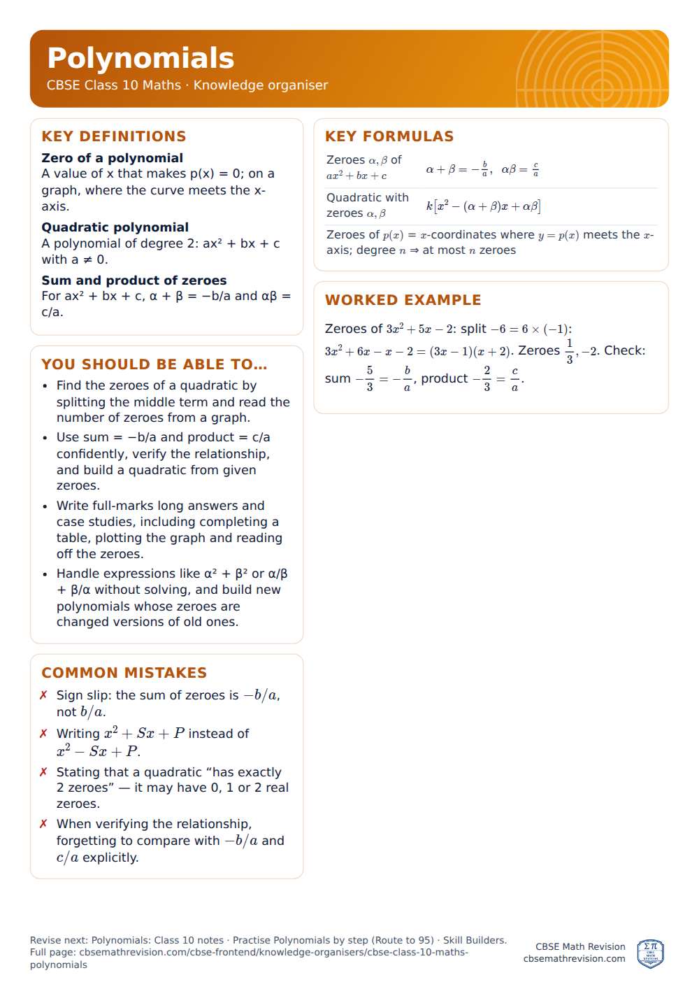 Polynomials knowledge organiser for CBSE Class 10 Maths: one A4 page of key definitions, formulas, a worked example and common mistakes