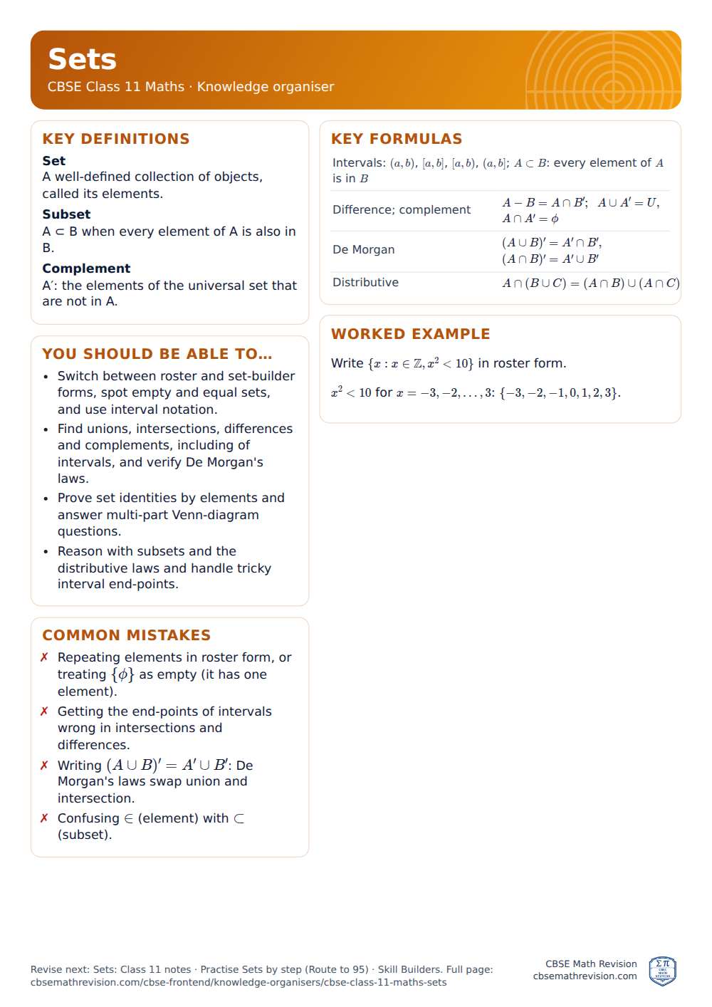 Sets knowledge organiser for CBSE Class 11 Maths: one A4 page of key definitions, formulas, a worked example and common mistakes