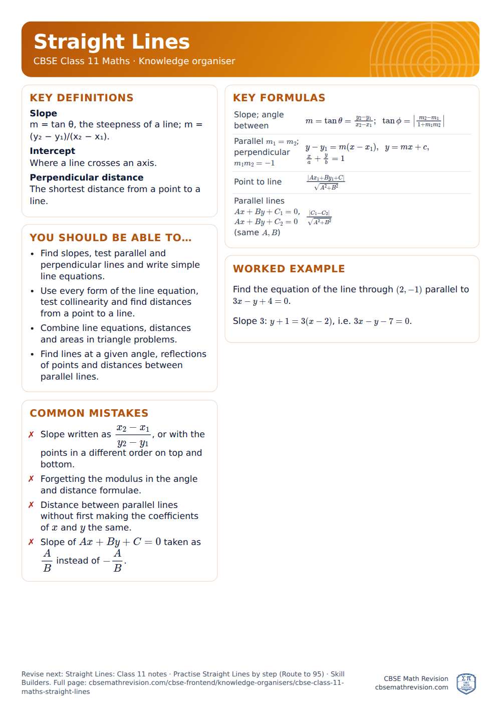 Straight Lines knowledge organiser for CBSE Class 11 Maths: one A4 page of key definitions, formulas, a worked example and common mistakes