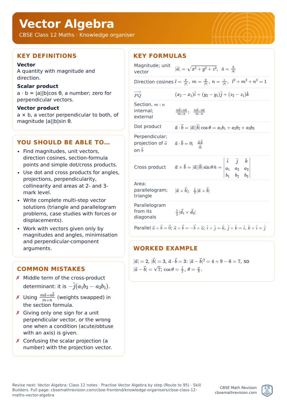 Vector Algebra knowledge organiser for CBSE Class 12 Maths: one A4 page of key definitions, formulas, a worked example and common mistakes
