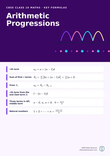 CBSE Class 10 Maths classroom poster: key arithmetic progressions formulas, beside an illustration
