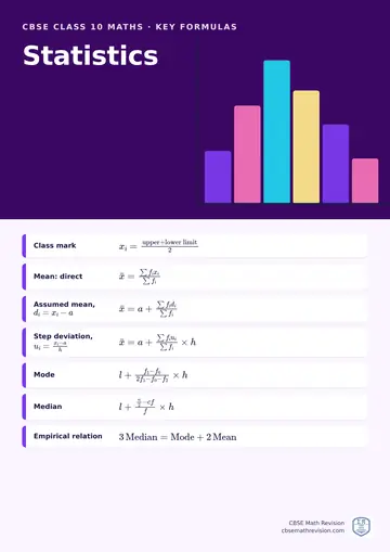 CBSE Class 10 Maths classroom poster: key statistics formulas, beside an illustration