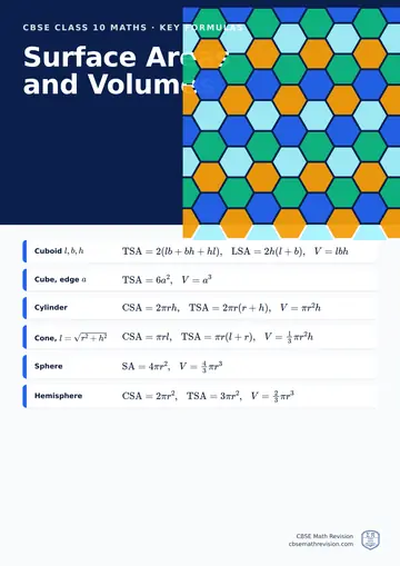 CBSE Class 10 Maths classroom poster: key surface areas and volumes formulas, beside an illustration