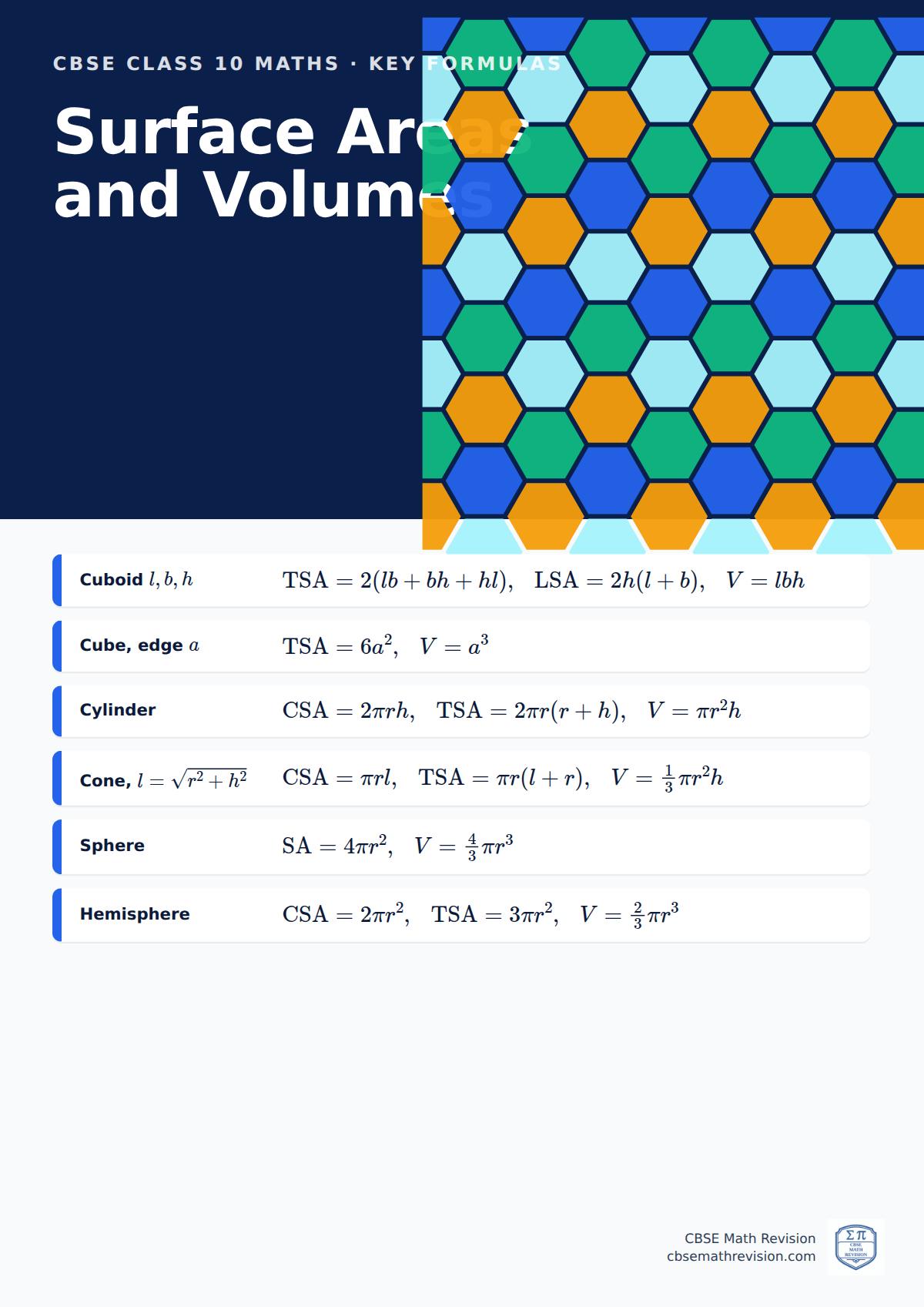 CBSE Class 10 Maths classroom poster: key surface areas and volumes formulas, beside an illustration