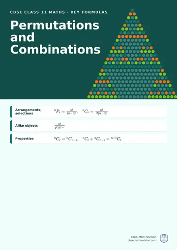 CBSE Class 11 Maths classroom poster: key permutations and combinations formulas, beside an illustration