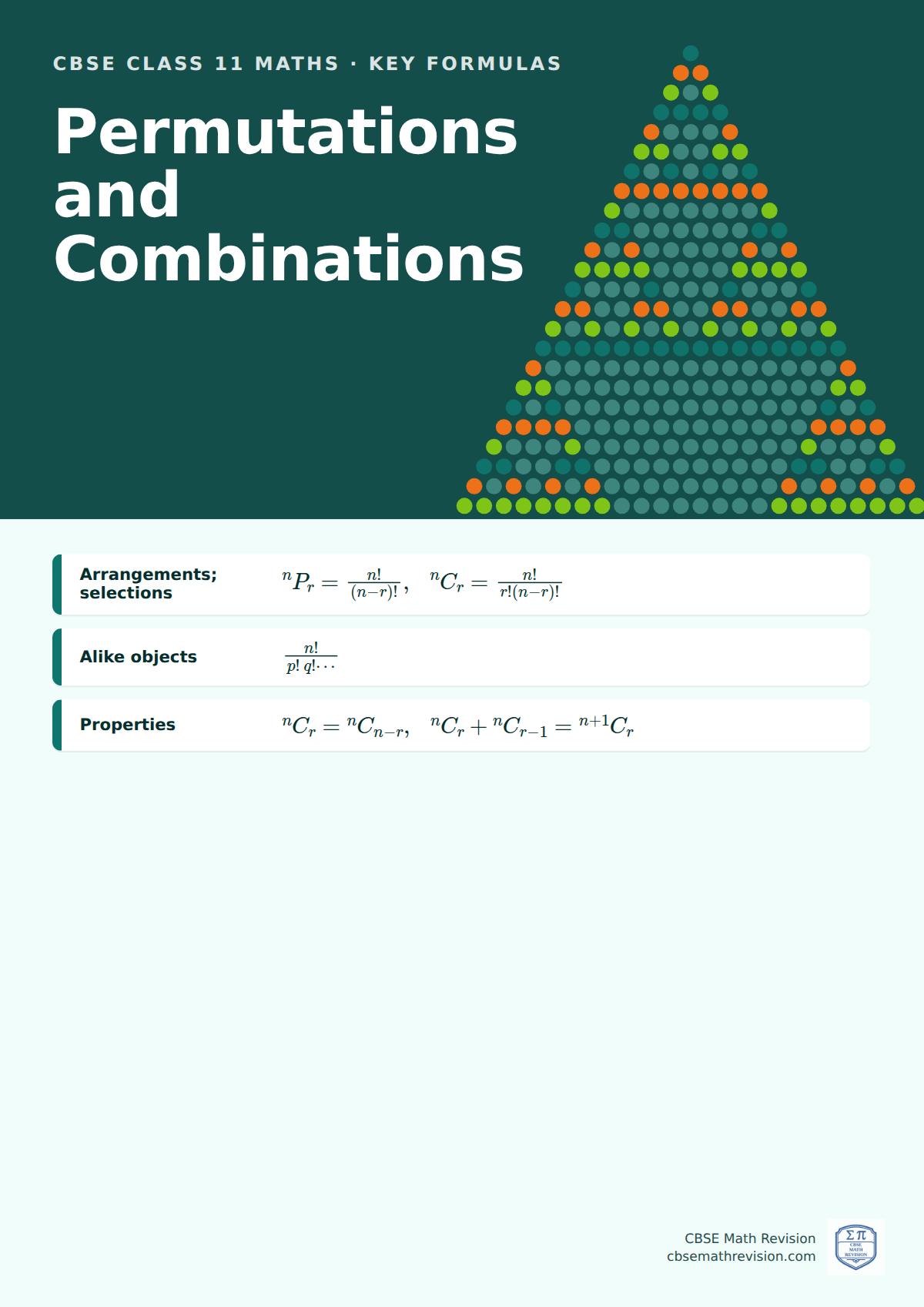 CBSE Class 11 Maths classroom poster: key permutations and combinations formulas, beside an illustration