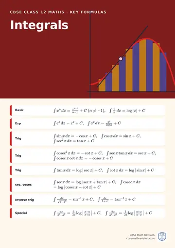 CBSE Class 12 Maths classroom poster: key integrals formulas, beside an illustration