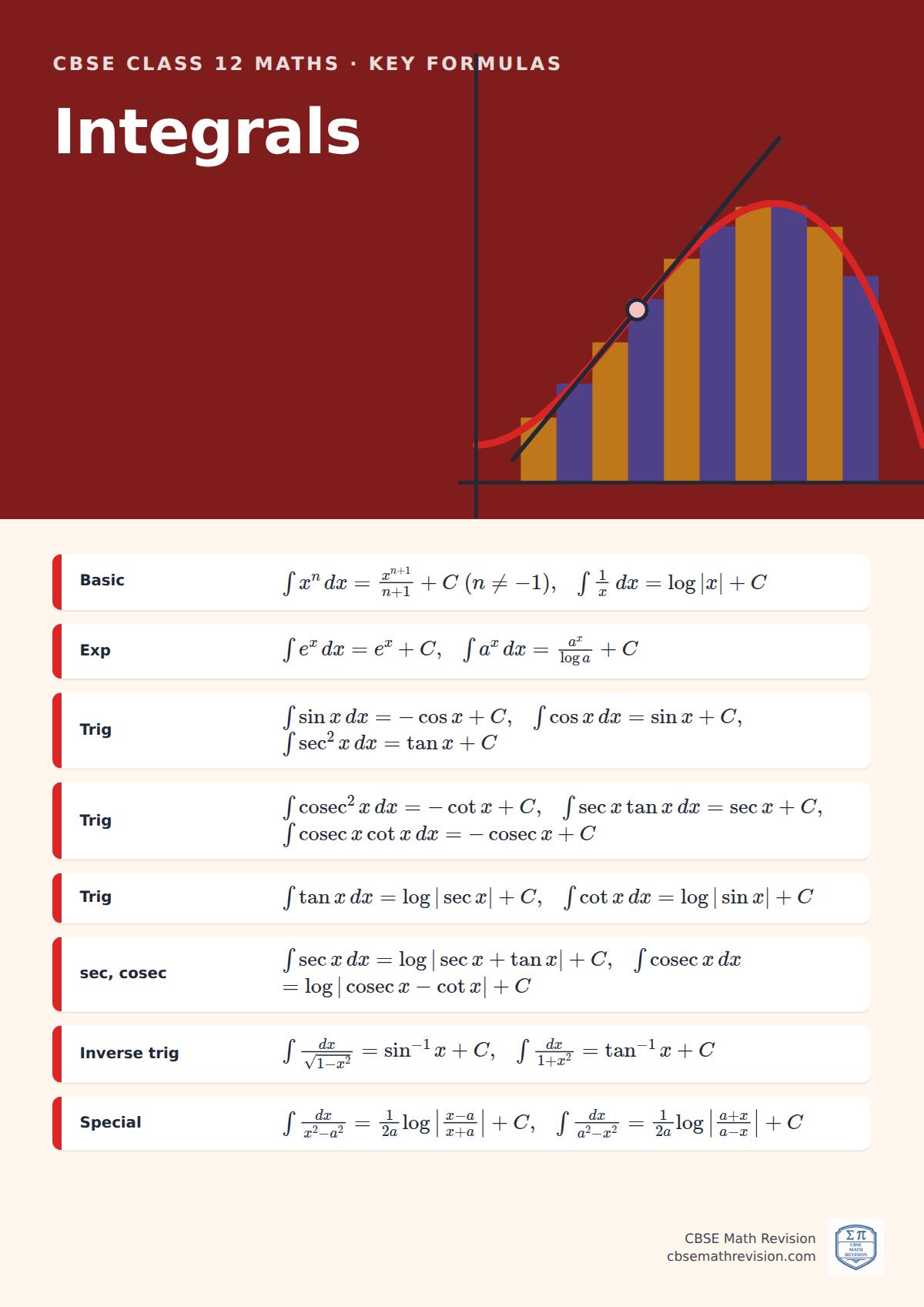 CBSE Class 12 Maths classroom poster: key integrals formulas, beside an illustration
