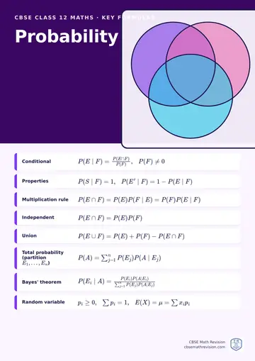 CBSE Class 12 Maths classroom poster: key probability formulas, beside an illustration