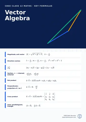 CBSE Class 12 Maths classroom poster: key vector algebra formulas, beside an illustration