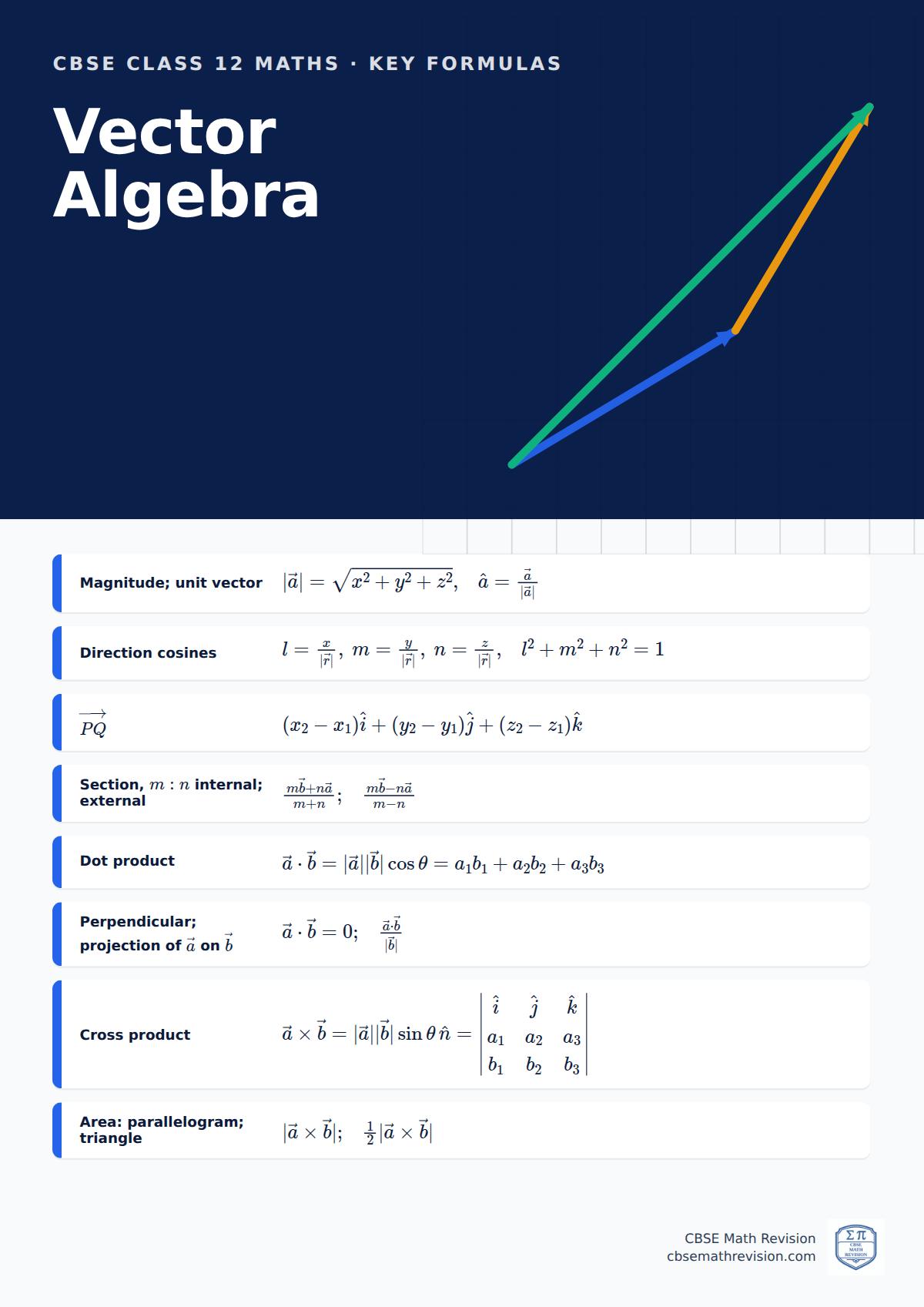 CBSE Class 12 Maths classroom poster: key vector algebra formulas, beside an illustration