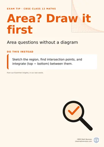 Exam technique poster for CBSE Class 12 Maths: Area? Draw it first. Sketch the region, find intersection points, and integrate (top − bottom) between them.