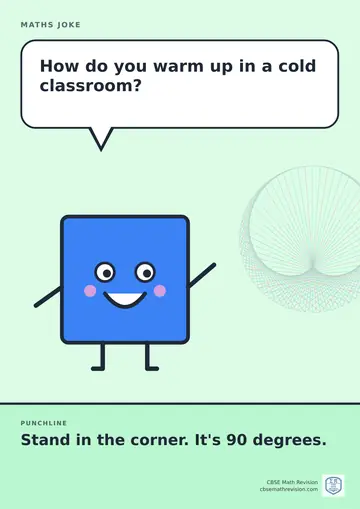 Cartoon maths joke poster. A smiling square asks: "How do you warm up in a cold classroom?" Punchline: "Stand in the corner. It's 90 degrees."
