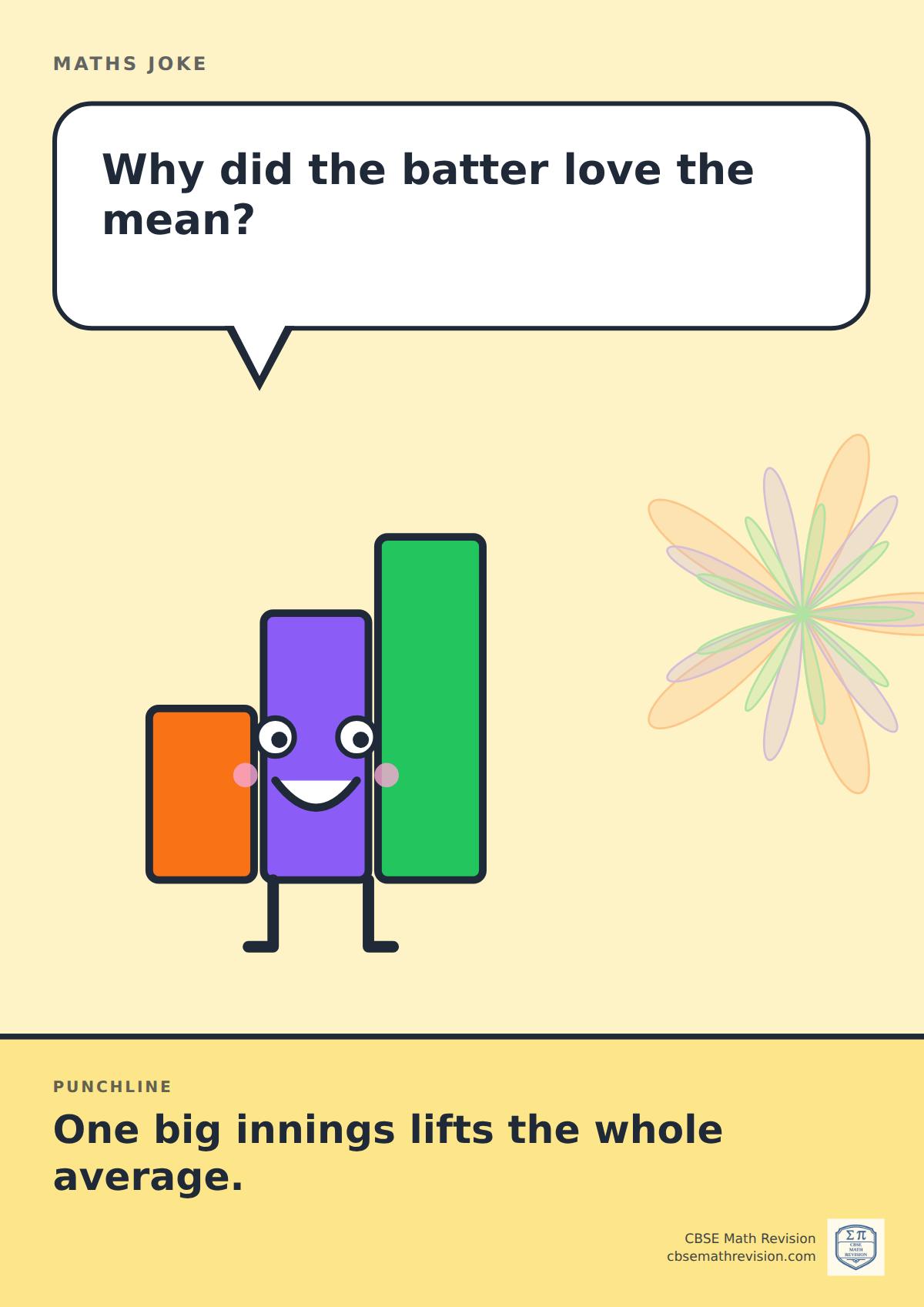 Cartoon maths joke poster. A smiling bar chart asks: "Why did the batter love the mean?" Punchline: "One big innings lifts the whole average."