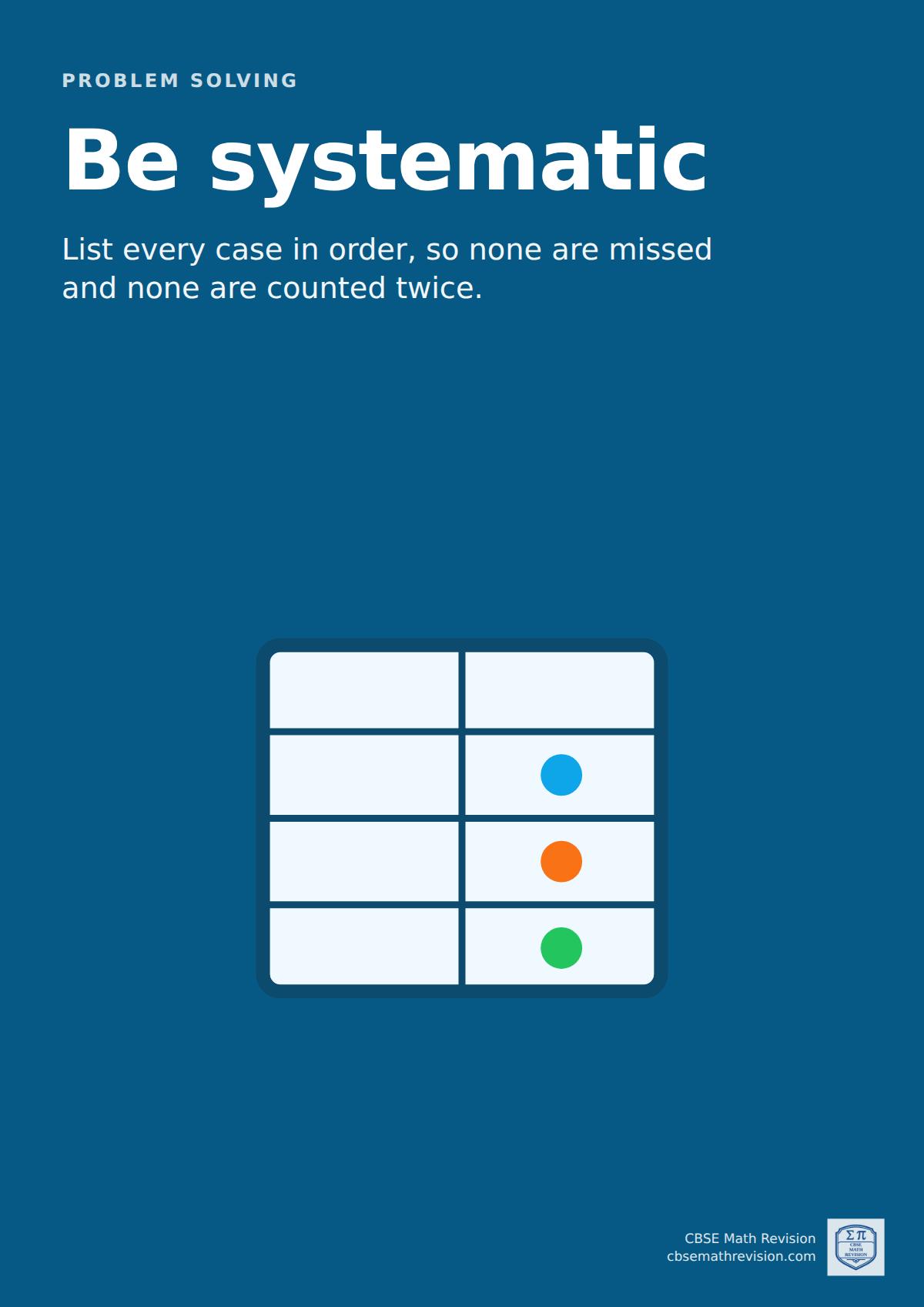 Maths classroom poster: "Be systematic". List every case in order, so none are missed and none are counted twice. Illustrated with a table of cases in order is how you count outcomes without missing any.