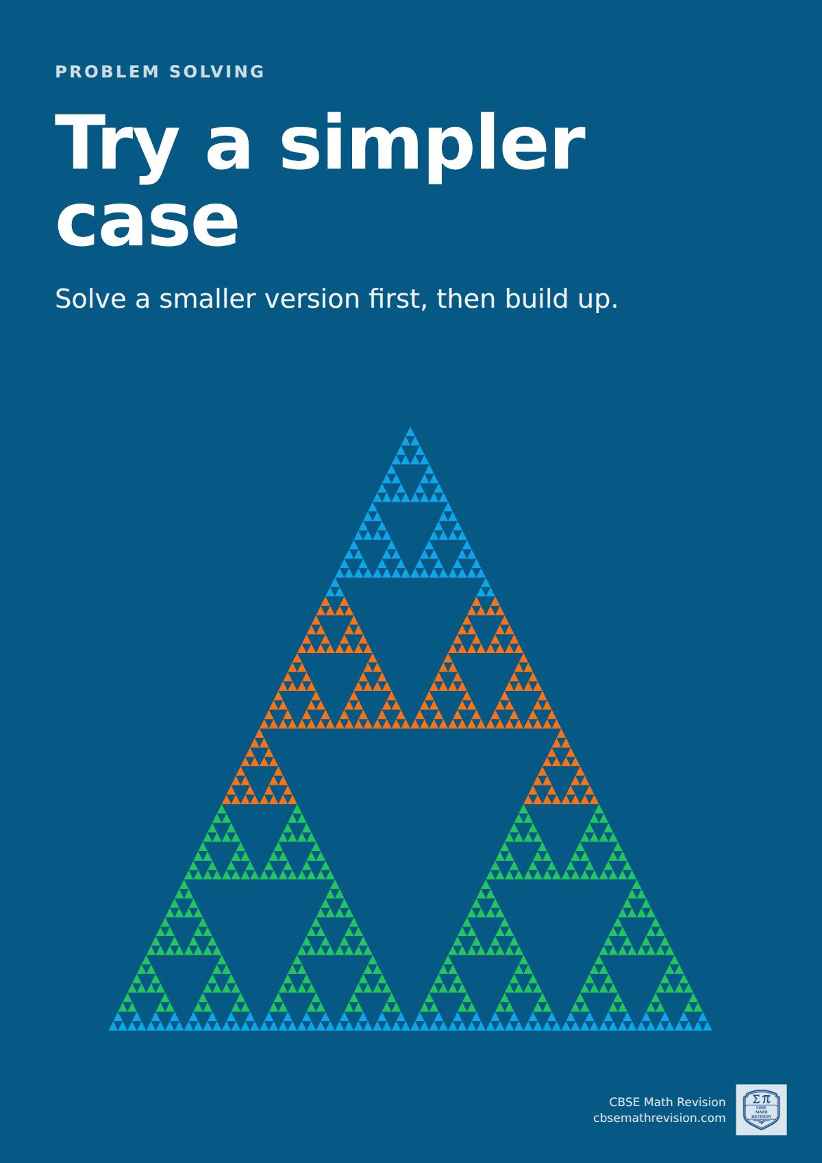Maths classroom poster: "Try a simpler case". Solve a smaller version first, then build up. Illustrated with the sierpinski triangle is made by one simple rule repeated.
